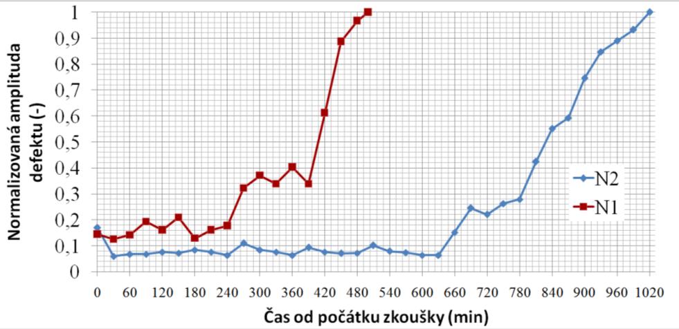 signálu. Celková energie signálu naopak mírně poklesla. V tomto okamžiku dochází k vytržení materiálu z povrchu vzorku a vytvoření počátečního spallingu.