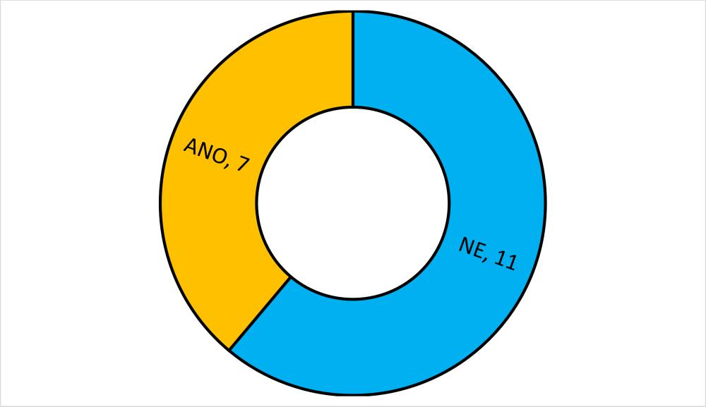 Otázka č. 1: Máte stanovena kritéria pro hodnocení ředitele? Graf 9: Výsledky odpovědí u otázky č.