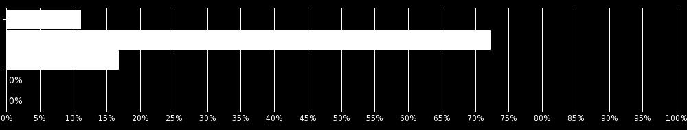 Graf 2: Výsledky odpovědí u otázky č. 2 sloučený subjekt; 9;,% MŠ; ; 27,8% ZŠ 1. i 2. stupeň; 3; 17% ZŠ 1.