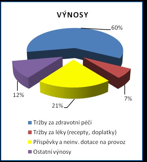 Nepostradatelným zdrojem příjmů pro Vojenskou nemocnici Brno je příspěvek na provoz, který plyne z rozpočtu zřizovatele.