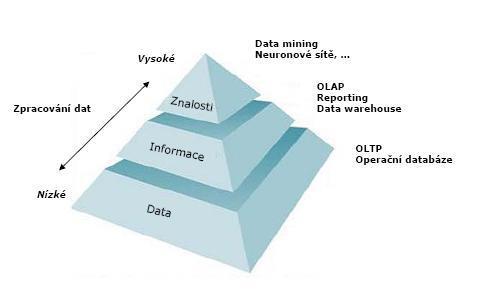 Obrázek 2 - Business Intelligence [5] 1.1.1 Data, informace a znalosti v BI V informačních systémech firem se hromadí obrovské množství dat heterogenního charakteru.