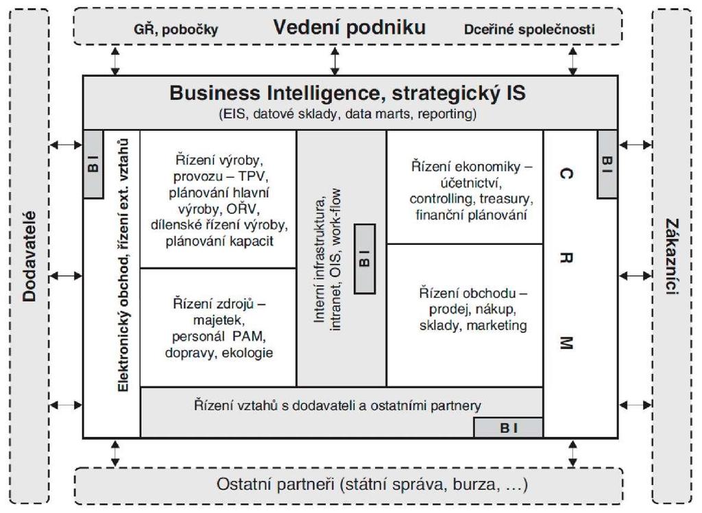 1.3 Architektura Business Intelligence Postavení BI v aplikační vrstvě architektury IS / ICTBI představuje komplexní nástroje a aplikace, jejichž postavení v architektuře dokumentace BI je úzce