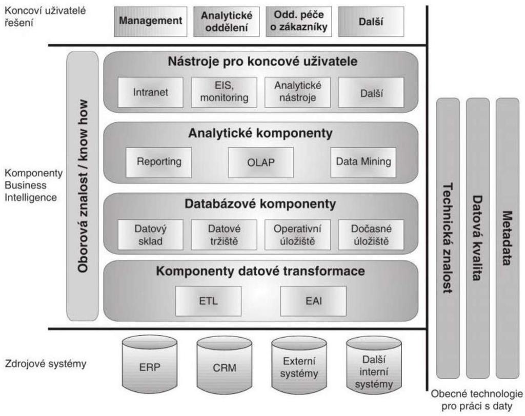 Na vstupu do BI systému jsou zdrojové (produkční) systémy, jejichž data jsou využívána vlastními komponentami BI systému.