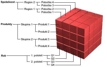 Datová kostka na obrázku č. 5 zobrazuje příklad datové kostky o třech dimenzích - společnost, produkty a roky.