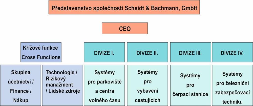 Obrázek 10 - Základní schéma řízení společnosti (Zdroj: Vlastní zpracování) 2.