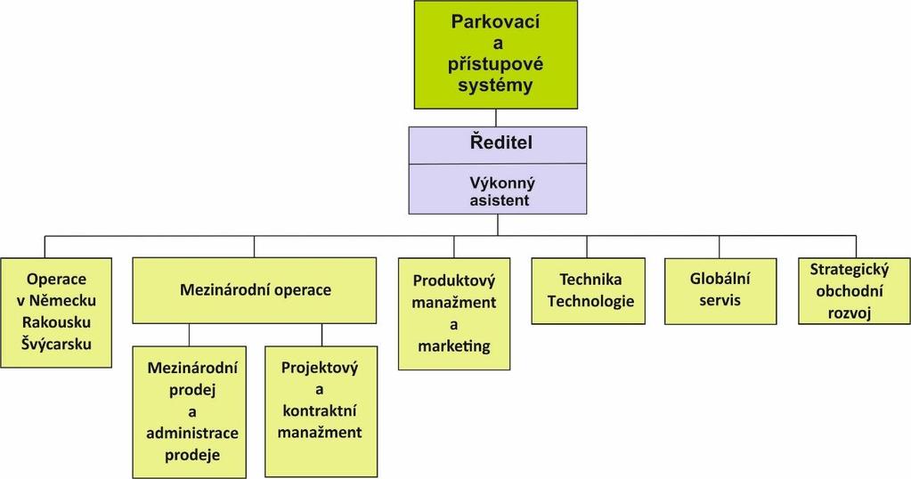 Během celého období existence divize určovala mnohá inovativní technická řešení od Scheidt & Bachmann, GmbH, nové trendy v oblasti vývoje parkovacích systémů a stanovila důležité standardy používané