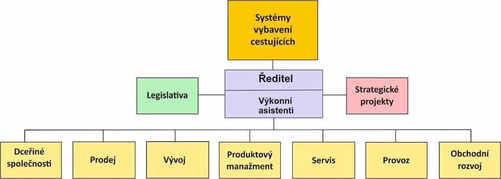 Obrázek 14 - Struktura Divize II - Systémy vybavení cestujících (Zdroj: Vlastní