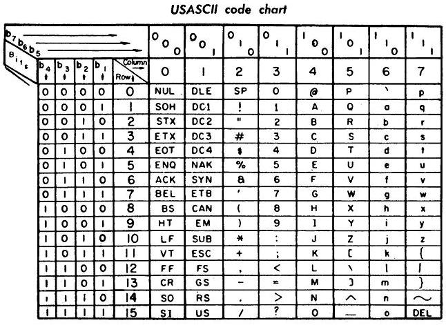 Obr. 1: Tabulka ASCII kódů [3] Rozšířený kód je přesto malý na to, aby pojmul třeba jen evropské národní abecedy. Vzniklo tedy mnoho znakových sad s různým významem kódů nad 127 (Viz kapitolu 2.3).