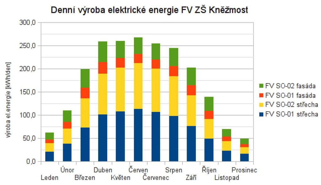 STUDIE PŘESTAVBY ZŠ-KNĚŽMOST NA TÉMĚŘ NULOVOU PASIVNÍ BUDOVU DENNÍ VÝROBA ELEKTRICKÉ ENERGIE PO MĚSÍCÍCH 2016 OPTIMALIZACE VÝKONU ROČNÍHO VÝKONU Pro porovnání FV fasáda