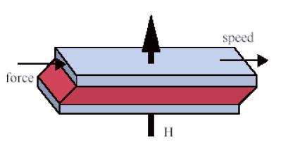 Using Magnetorheological Dampers in Semiactive