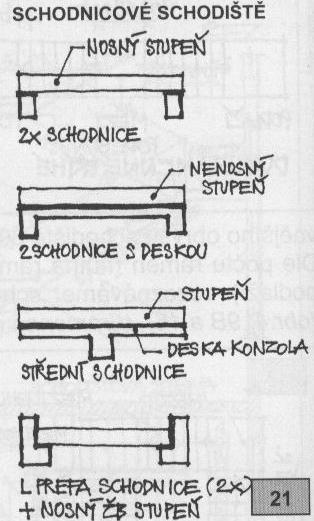 SCHODNICOVÁ SCHODIŠTĚ SCHODNICOVÁ SCHODIŠTĚ JSOU NEJČASTĚJŠÍM TYPEM DŘEVĚNÝCH