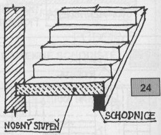 SCHODNICE. SCHODNICE VE SCHODIŠTI MŮŽE BÁT BUĎ JEDNA NEBO VÍCE.