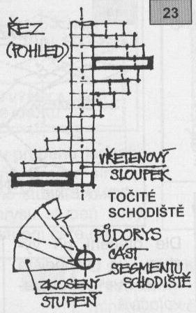 VŘETENOVÁ SCHODIŠTĚ JSOU V MÍSTĚ SCHODIŠŤOVÉHO ZRCADLA PODEPŘENÁ SVISLOU STŘEDNÍ STĚNOU - "VŘETENOVOU ZDÍ".