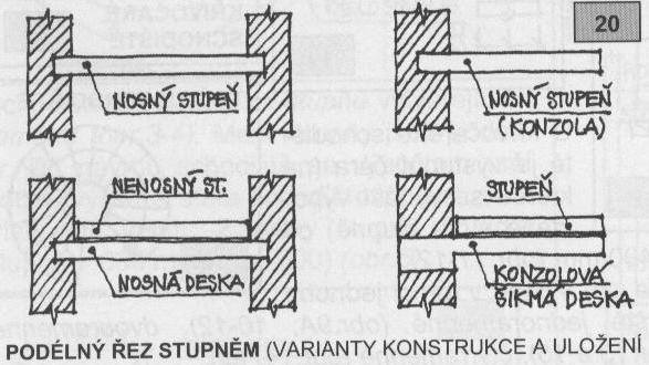 KONSTRUKCE SCHODIŠŤOVÉHO RAMENE STUPNĚ PODLE PŮDORYSNÉHO TVARU ROZEZNÁVÁME: STUPNĚ ROVNÉ STUPNĚ KOSÉ STUPNĚ ZVLÁŠTNÍ VŠECHNY