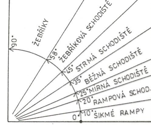 PODLE POUŽITÉHO STAVEBNÍHO MATERIÁLU ROZEZNÁVÁME: SCHODIŠTĚ KAMENNÁ BETONOVÁ (MONOLITICKÁ NEBO MONTOVANÁ Z PREFABRIKOVANÝCH DÍLCŮ) OCELOVÁ DŘEVĚNÁ KOMBINOVANÁ Z RŮZNÝCH STAVEBNÍCH MATERIÁLŮ PODLE