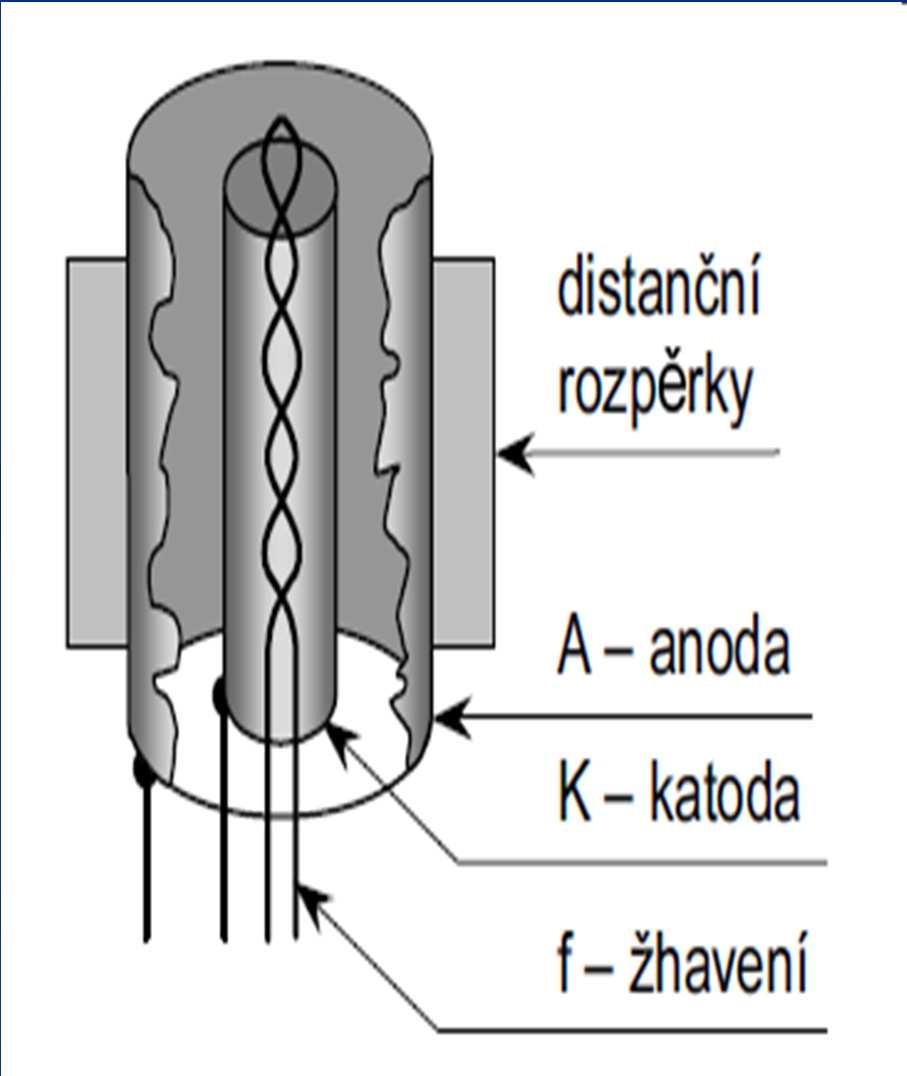 Elektronky elektronické vakuované součástky vedení elektrického proudu uskutečňuje ve vakuu princip - tepelná emisi (vysílání) elektronů z elektrody K(-) - katody do A(+) - anody vlivem tepla se z