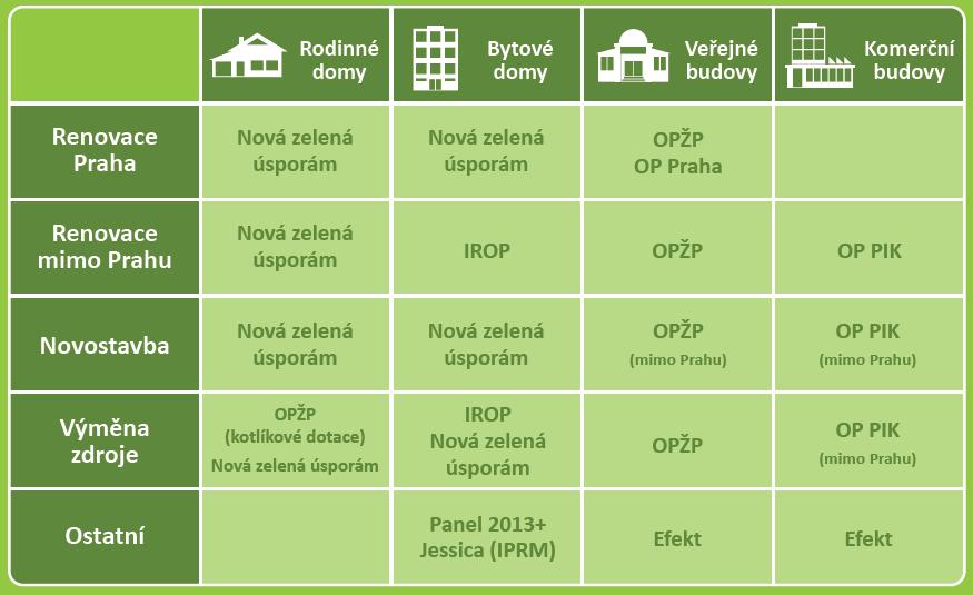 Obrázek 2 Přehled programů podpory na renovace domů i bytů v ČR (zdroj: Šance pro budovy) Projekt EPC Do kategorie komerčního financování patří také využití metody EPC, v rámci níž vybraná společnost