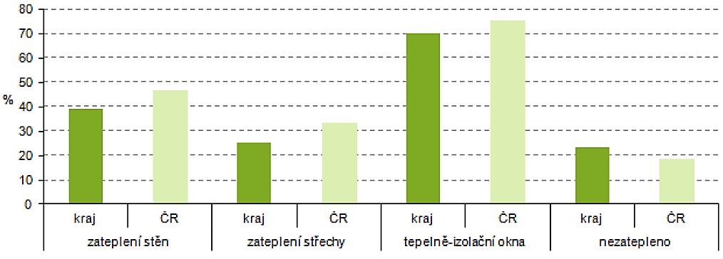 Z předchozích bilančních výstupů tedy podle uvedených bilancí vyplývá, že od roku 2000 (doporučeného výchozího roku inventury emisí CO2 (Baseline) poklesly ve sledovaných sektorech emise CO2 o 15,6 %