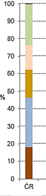 Ze šetření ENERGO dále vyplývá, že Energetická náročnost bytů je v Pardubickém kraji zhruba o 8 % vyšší, než je průměr ČR.