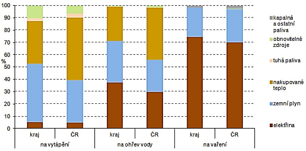 Obrázek 6 Domácnosti podle používaných paliv a energií, pouze jedno palivo pro daný účel (zdroj ENERGO 2015) Obrázek