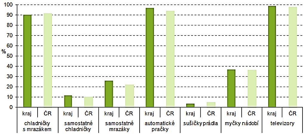 Obrázek 8 Vybavenost domácností vybranými