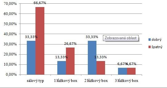 Tabulka 17 - Spánek podle počtu lůžek v boxech hodnocení spánku pacientem dle počtu lůžek na boxu dobrý špatný četnost 1 lůžkový box 2 lůžkový box 3 lůžkový box 2 5 1 4 2 1 Ze třiceti respondentů