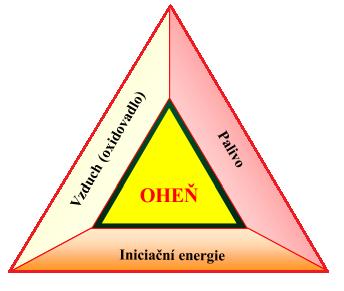 2 Retardéry hoření a principy jejich fungování Úplné odstranění hoření organických materiálů není v praxi reálné.