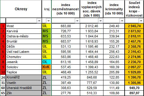 Tabulka rizikovosti územních