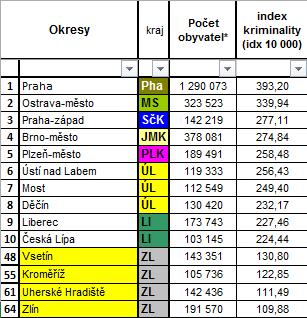 Tabulka rizikovosti územních jednotek za rok 2017