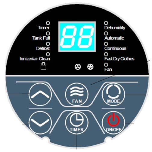 POPIS OVLÁDACÍHO PANELU 1 2 6 5 3 Světelné indikace provozu vysvětlivky Popis jednotlivých tlačítek Timer časovač 1. Ventilátor Tank full plný zásobník na vodu 2.