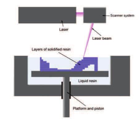 V případě použití kovu, je technologie označována zkratkou DMLS (Direct Metal Laser Sintering). Obr. 1 Princip technologie FFF [1] Obr.