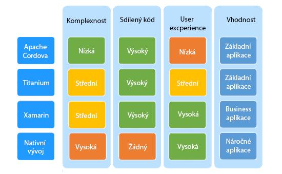 Sdílení kódu jak velké množství kódu lze sdílet mezi jednotlivými platformami.