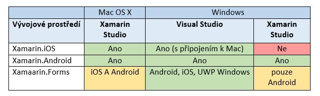 Obrázek 12: Tabulka multiplatformních přístupů v Xamarinu pro operační systémy.