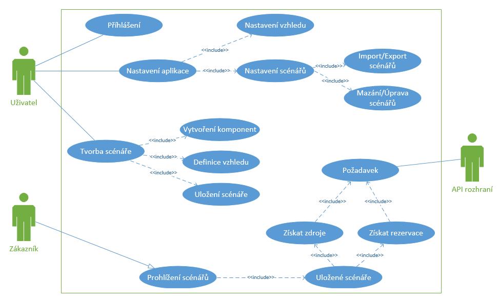 5 Případová studie vývoje multiplatformní aplikace Součástí této práce je vývoj aplikace pomocí zvoleného nástroje pro multiplatformní vývoj.