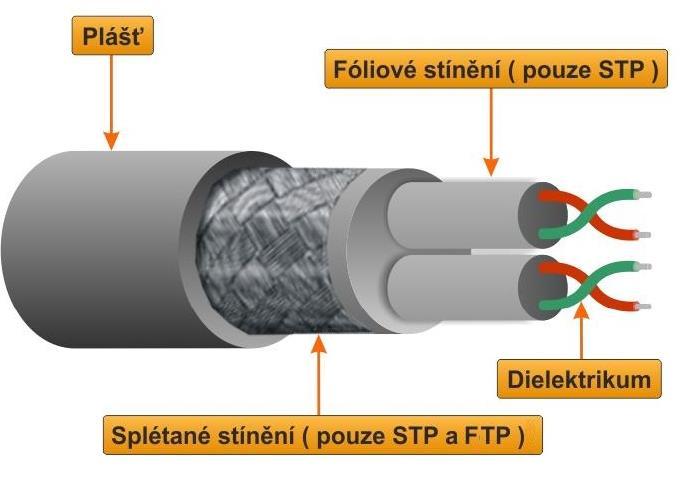 1.2 Kroucená dvojlinka (TP 1 kabel) Kroucená dvoulinka je druh kabelu, který je používán v telekomunikacích a počítačových sítích.