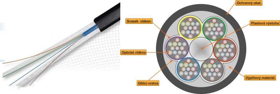 2.1 Optický kabel Informace v binární podobě se přenáší v optických vláknech jako světelné impulsy.