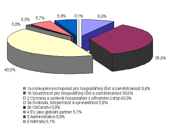 Graf finanční perspektivy 2007-2013: Zdroj: http://ec.europa.eu/ceskarepublika/cr_eu/financing_opportunities/art4781_cs.htm 1.3.5 Finanční perspektiva pro období 2014-2020 Návrh pro tento finanční rámec byl předloţen Evropskou komisí 29.