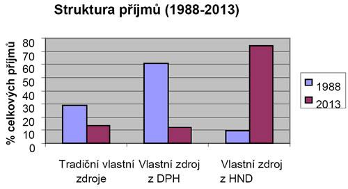 kvůli svým negativním rysům postupně nahrazován příspěvkem z HNP, později HND. V současnosti se čtvrtý zdroj rozpočtu podílí zhruba 73 % na celkových příjmech Evropské unie.