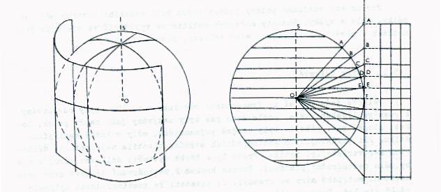 (Jednoduchá) válcová zobrazení Zobrazovací plocha je v normální poloze pláštěm válce, která se dotýká zeměkoule podle rovnoběžky nebo jiné kružnice.