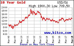 2014 se investice ve zlatě