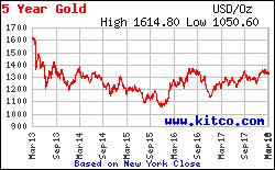 2009 se za 5 let zhodnotila o 40 %