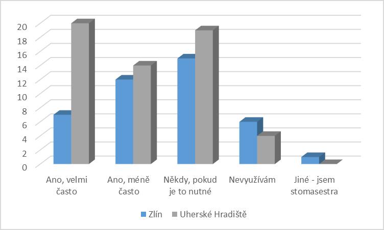 UTB ve Zlíně, Fakulta humanitních studií 45 Otázka č. 11: Využíváte konzultaci stomasestry? Tabulka č.