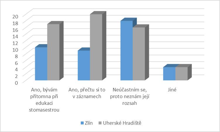 UTB ve Zlíně, Fakulta humanitních studií 47 Otázka č. 13: Zajímáte se o rozsah edukace stomasestrou? Tabulka č.