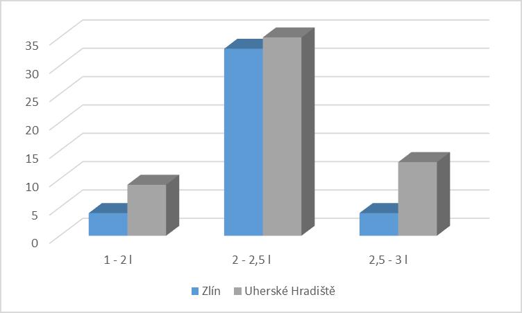 UTB ve Zlíně, Fakulta humanitních studií 64 Otázka č. 28: Kolik tekutin byste doporučila/a vypít klientovi s kolostomií za celý den? Tabulka č.