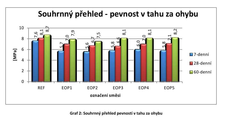 40 % EOP1 12.12.2016 43,8 2,12 EOP2 3.2.2017 60,2 1,63 EOP3 13.2.2017 48,0 2,01 EOP4 14.2.2017 39,7 2,52 EOP5 22.2.2017 44,8 4,9 Nedopal [%] Dle EN 450-1 po 28 dnech nesplňuje požadavek na 75 % indexu účinnosti.
