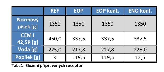XXIV Międzynarodowa Konferencja POPIOŁY Z ENERGETYKI 2017 Fyzikální a mechanické vlastnosti popílků EOP čistý EOP