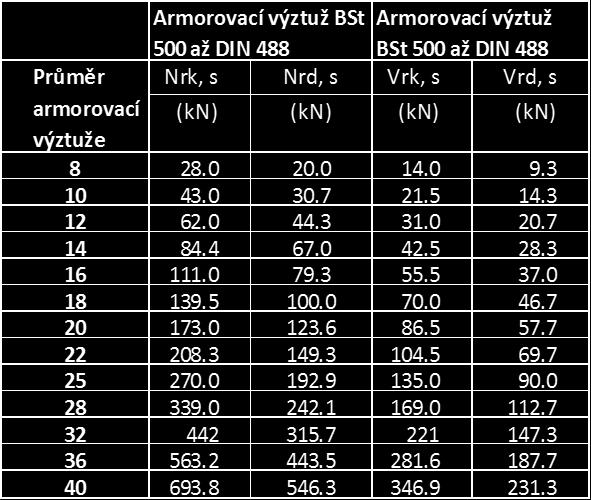 Všechny zobrazené třídy pro informaci. Vyztužování M30 je třída 8.8 místo 5.