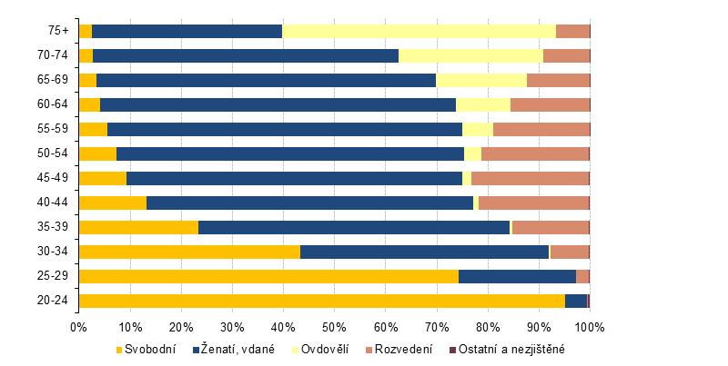 Svobodných již čtvrtina obyvatel ve věku 20+ Více než polovina (52,8 %) obyvatel České republiky ve věku 20 let a více deklarovala při Sčítání lidu, domů a bytů 2011 rodinný stav ženatý/vdaná.