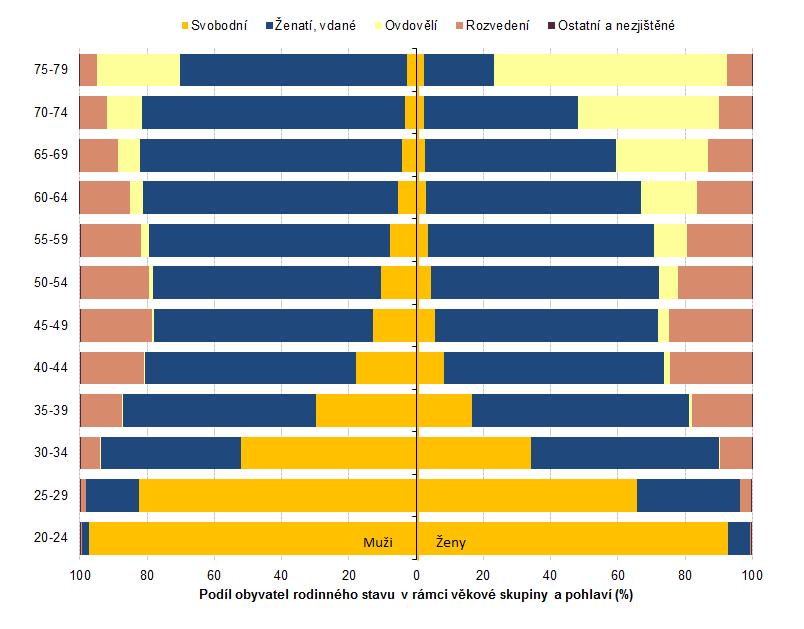 Obrázek 3: Struktura obyvatel podle pohlaví, věku a rodinného stavu, Česká republika Zdroj: Český statistický úřad, Sčítání lidu, domů a bytů 2011 Do prvního manželství o 4 roky později než na