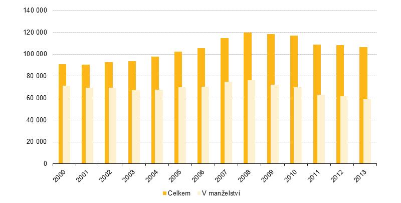 Obrázek 8: Podíl osob žijících v nesezdaném soužití ze všech osob v párovém soužití (%), Česká republika Zdroj: Český statistický úřad, Sčítání lidu, domů a bytů 2011 Nejdřív dítě, pak sňatek V